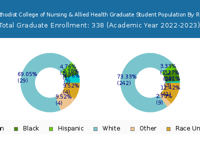 Nebraska Methodist College of Nursing & Allied Health 2023 Graduate Enrollment by Gender and Race chart