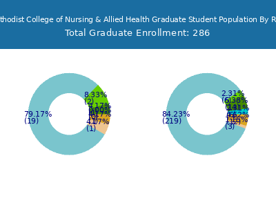 Nebraska Methodist College of Nursing & Allied Health 2025 Graduate Enrollment by Gender and Race chart