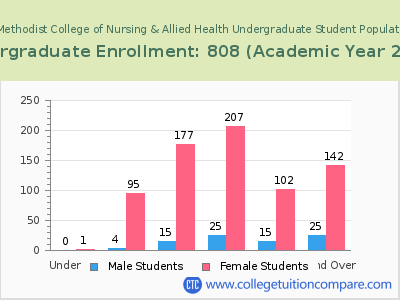 Nebraska Methodist College of Nursing & Allied Health 2023 Undergraduate Enrollment by Age chart
