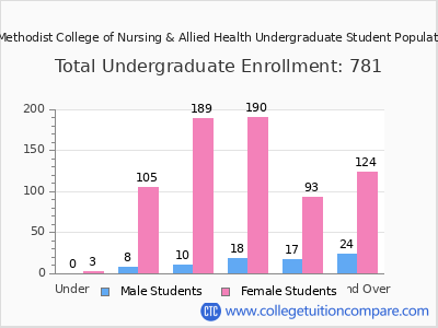 Nebraska Methodist College of Nursing & Allied Health 2025 Undergraduate Enrollment by Age chart