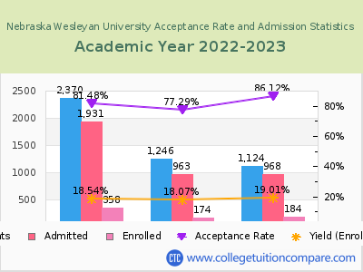Nebraska Wesleyan University 2023 Acceptance Rate By Gender chart