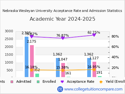 Nebraska Wesleyan University 2025 Acceptance Rate By Gender chart
