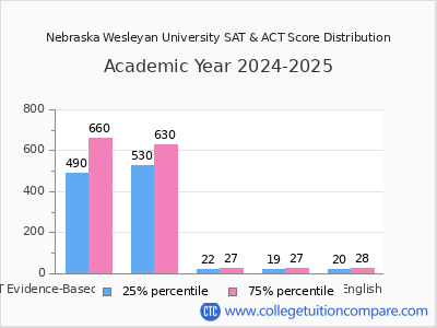 Nebraska Wesleyan University 2025 SAT and ACT Score Chart