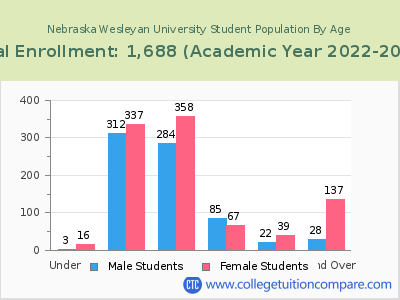 Nebraska Wesleyan University 2023 Student Population by Age chart