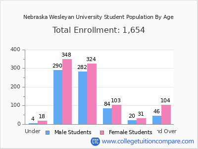 Nebraska Wesleyan University 2025 Student Population by Age chart
