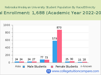 Nebraska Wesleyan University 2023 Student Population by Gender and Race chart