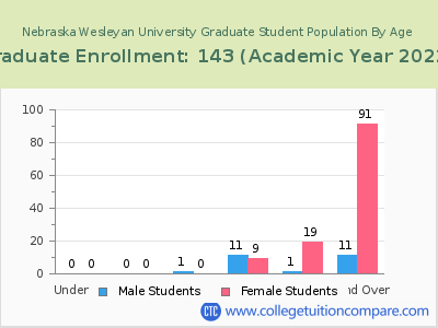 Nebraska Wesleyan University 2023 Graduate Enrollment by Age chart