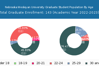 Nebraska Wesleyan University 2023 Graduate Enrollment Age Diversity Pie chart