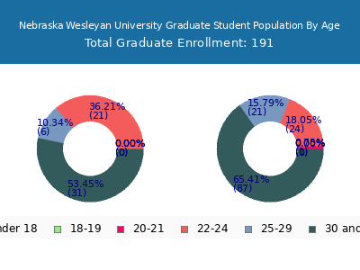 Nebraska Wesleyan University 2025 Graduate Enrollment Age Diversity Pie chart