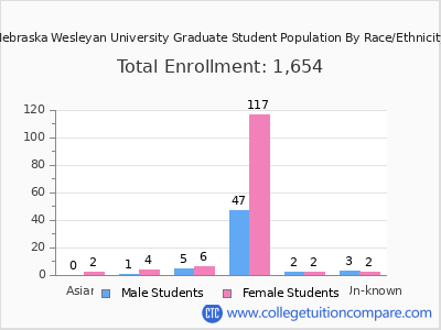 Nebraska Wesleyan University 2025 Graduate Enrollment by Gender and Race chart