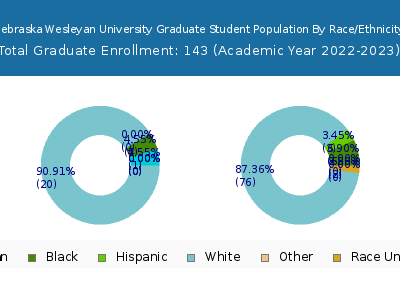 Nebraska Wesleyan University 2023 Graduate Enrollment by Gender and Race chart
