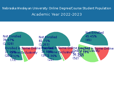 Nebraska Wesleyan University 2023 Online Student Population chart