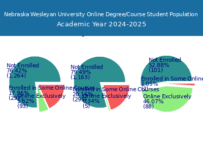 Nebraska Wesleyan University 2025 Online Student Population chart