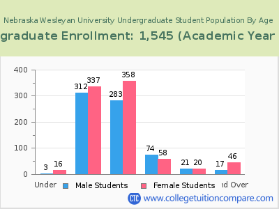 Nebraska Wesleyan University 2023 Undergraduate Enrollment by Age chart