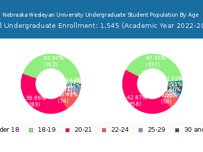 Nebraska Wesleyan University 2023 Undergraduate Enrollment Age Diversity Pie chart