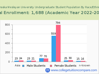 Nebraska Wesleyan University 2023 Undergraduate Enrollment by Gender and Race chart