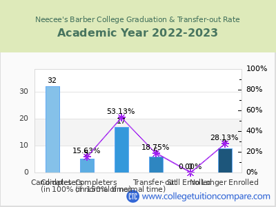Neecee's Barber College 2023 Graduation Rate chart