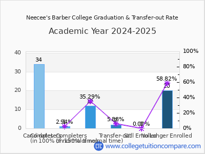 Neecee's Barber College 2025 Graduation Rate chart