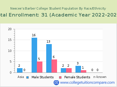 Neecee's Barber College 2023 Student Population by Gender and Race chart