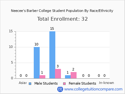 Neecee's Barber College 2025 Student Population by Gender and Race chart