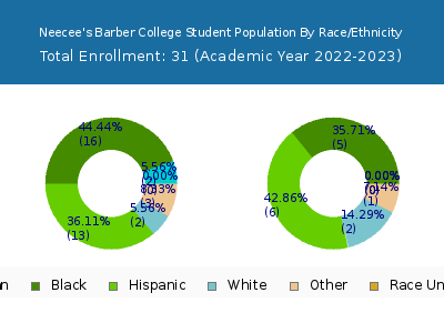 Neecee's Barber College 2023 Student Population by Gender and Race chart