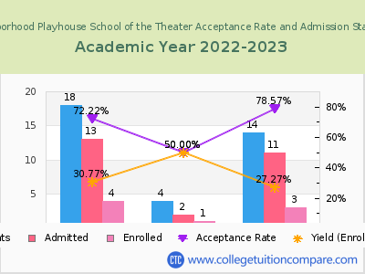 Neighborhood Playhouse School of the Theater 2023 Acceptance Rate By Gender chart