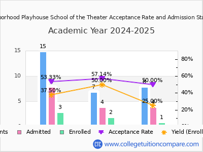 Neighborhood Playhouse School of the Theater 2025 Acceptance Rate By Gender chart