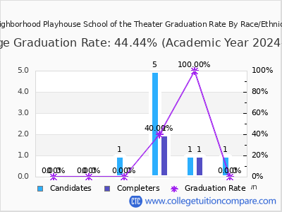 Neighborhood Playhouse School of the Theater graduation rate by race