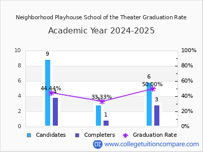 Neighborhood Playhouse School of the Theater graduation rate by gender