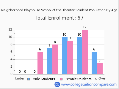 Neighborhood Playhouse School of the Theater 2024 Student Population by Age chart
