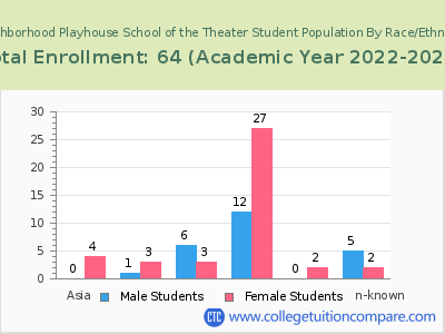 Neighborhood Playhouse School of the Theater 2023 Student Population by Gender and Race chart