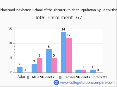 Neighborhood Playhouse School of the Theater 2025 Student Population by Gender and Race chart