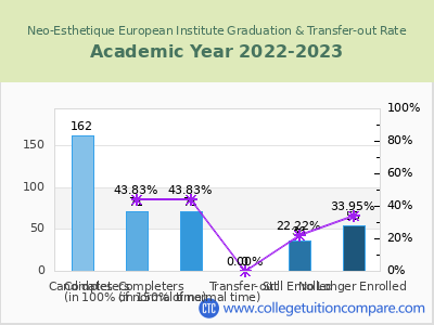Neo-Esthetique European Institute 2023 Graduation Rate chart