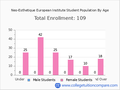 Neo-Esthetique European Institute 2024 Student Population by Age chart