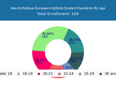 Neo-Esthetique European Institute 2024 Student Population Age Diversity Pie chart