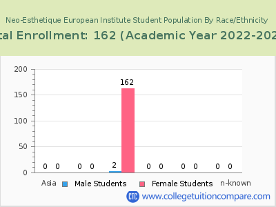 Neo-Esthetique European Institute 2023 Student Population by Gender and Race chart
