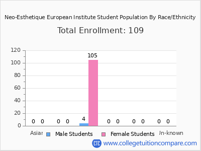 Neo-Esthetique European Institute 2025 Student Population by Gender and Race chart