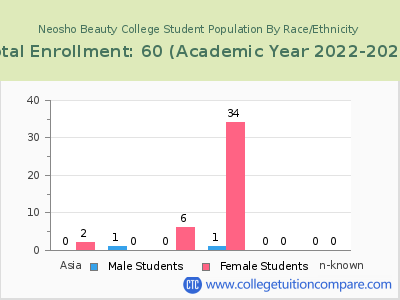 Neosho Beauty College 2023 Student Population by Gender and Race chart