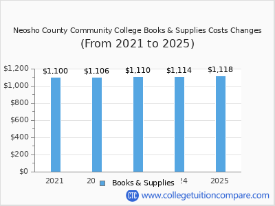 Neosho County Community College 2025 books & supplies cost chart