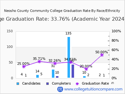 Neosho County Community College graduation rate by race
