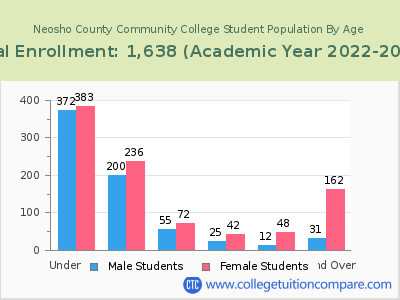 Neosho County Community College 2023 Student Population by Age chart