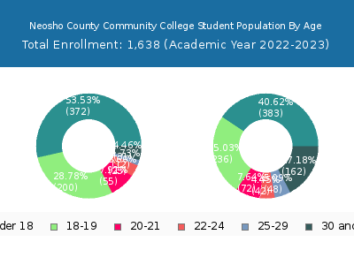 Neosho County Community College 2023 Student Population Age Diversity Pie chart