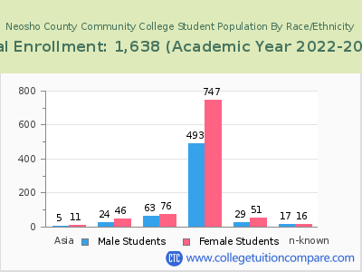 Neosho County Community College 2023 Student Population by Gender and Race chart