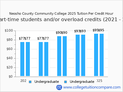 Neosho County Community College 2025 cost per credit hour chart