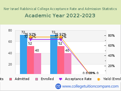 Ner Israel Rabbinical College 2023 Acceptance Rate By Gender chart