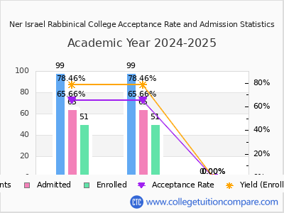 Ner Israel Rabbinical College 2025 Acceptance Rate By Gender chart