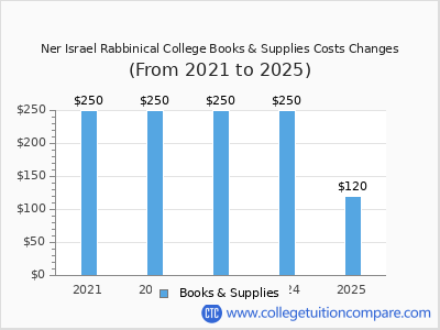 Ner Israel Rabbinical College 2025 books & supplies cost chart