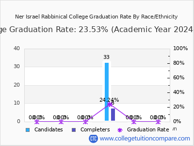 Ner Israel Rabbinical College graduation rate by race