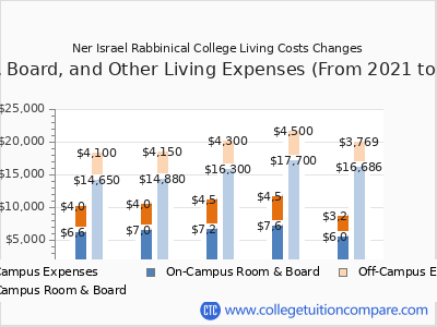 Ner Israel Rabbinical College 2025 room & board cost chart