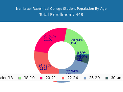 Ner Israel Rabbinical College 2024 Student Population Age Diversity Pie chart